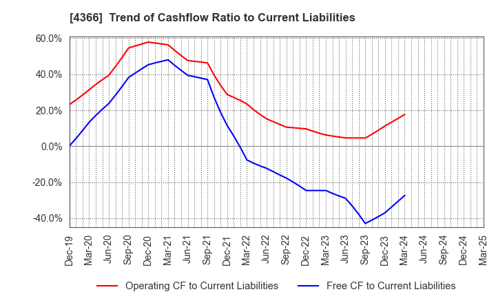 4366 Daito Chemix Corporation: Trend of Cashflow Ratio to Current Liabilities