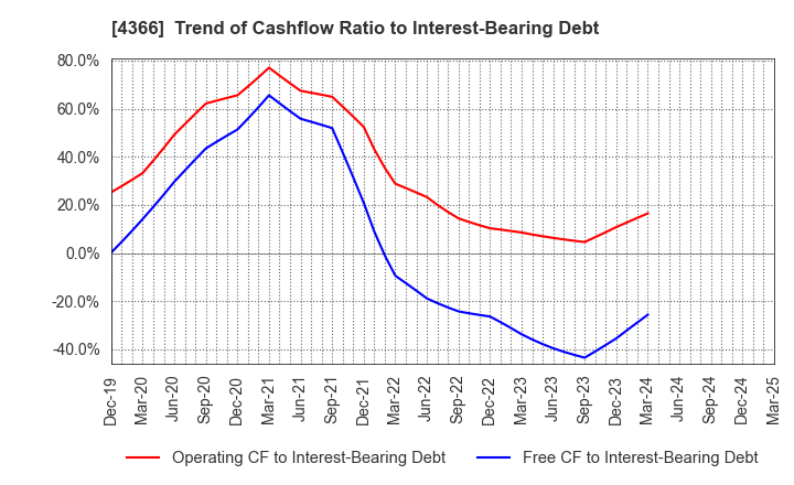 4366 Daito Chemix Corporation: Trend of Cashflow Ratio to Interest-Bearing Debt