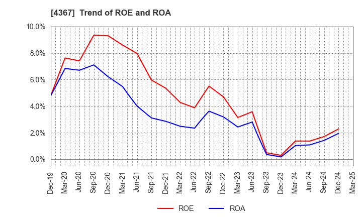 4367 KOEI CHEMICAL COMPANY,LIMITED: Trend of ROE and ROA