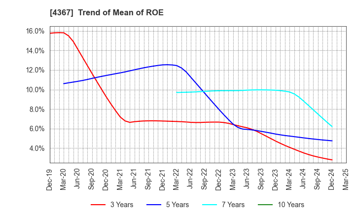 4367 KOEI CHEMICAL COMPANY,LIMITED: Trend of Mean of ROE