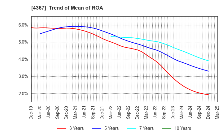 4367 KOEI CHEMICAL COMPANY,LIMITED: Trend of Mean of ROA