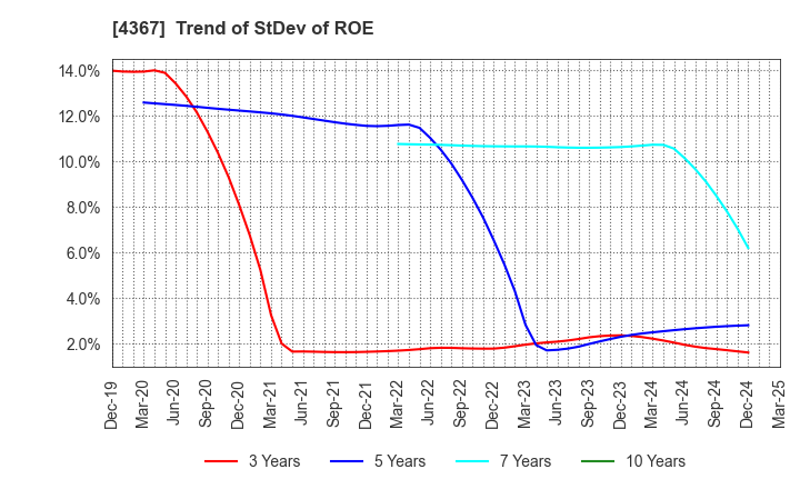 4367 KOEI CHEMICAL COMPANY,LIMITED: Trend of StDev of ROE
