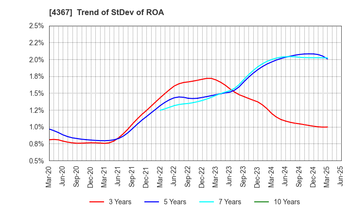 4367 KOEI CHEMICAL COMPANY,LIMITED: Trend of StDev of ROA