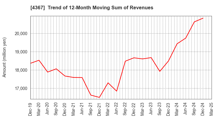 4367 KOEI CHEMICAL COMPANY,LIMITED: Trend of 12-Month Moving Sum of Revenues