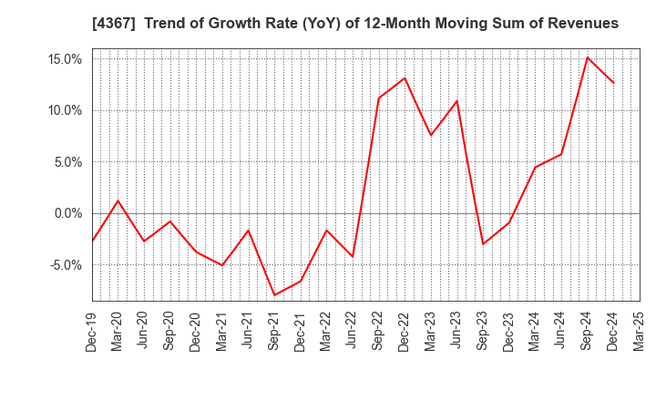 4367 KOEI CHEMICAL COMPANY,LIMITED: Trend of Growth Rate (YoY) of 12-Month Moving Sum of Revenues