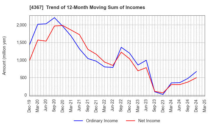 4367 KOEI CHEMICAL COMPANY,LIMITED: Trend of 12-Month Moving Sum of Incomes