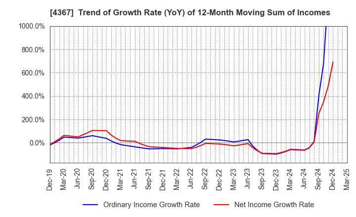 4367 KOEI CHEMICAL COMPANY,LIMITED: Trend of Growth Rate (YoY) of 12-Month Moving Sum of Incomes