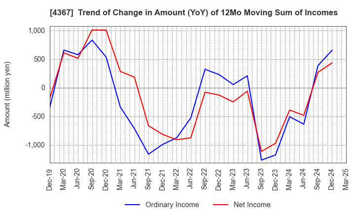 4367 KOEI CHEMICAL COMPANY,LIMITED: Trend of Change in Amount (YoY) of 12Mo Moving Sum of Incomes
