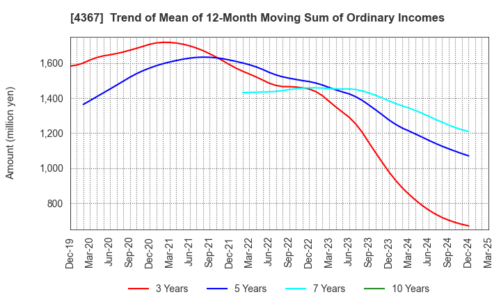 4367 KOEI CHEMICAL COMPANY,LIMITED: Trend of Mean of 12-Month Moving Sum of Ordinary Incomes