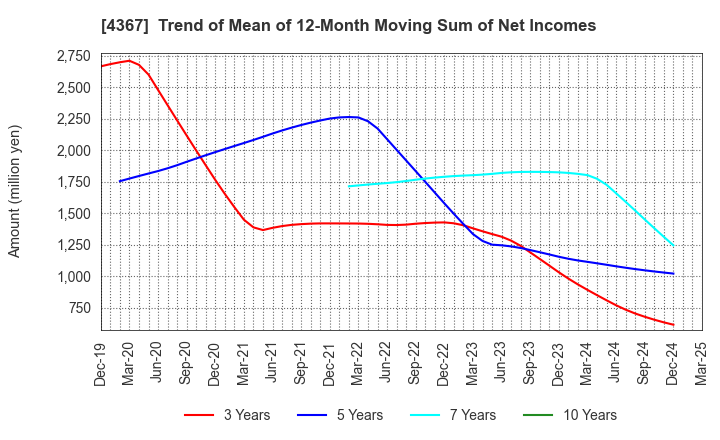 4367 KOEI CHEMICAL COMPANY,LIMITED: Trend of Mean of 12-Month Moving Sum of Net Incomes