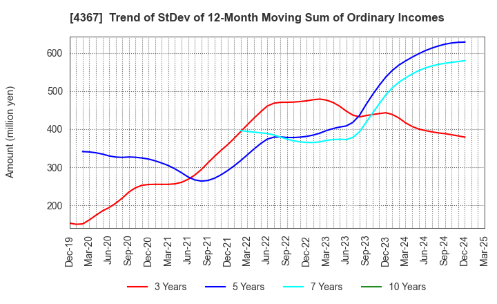 4367 KOEI CHEMICAL COMPANY,LIMITED: Trend of StDev of 12-Month Moving Sum of Ordinary Incomes