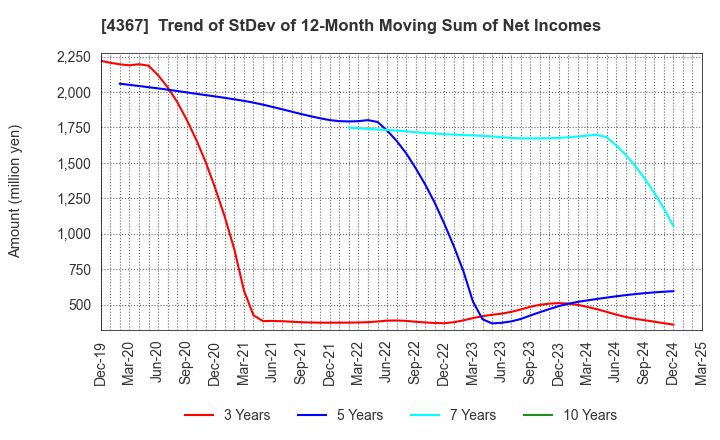 4367 KOEI CHEMICAL COMPANY,LIMITED: Trend of StDev of 12-Month Moving Sum of Net Incomes