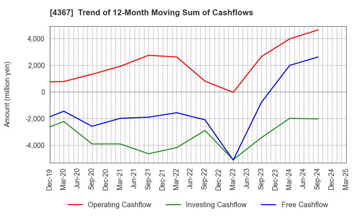 4367 KOEI CHEMICAL COMPANY,LIMITED: Trend of 12-Month Moving Sum of Cashflows