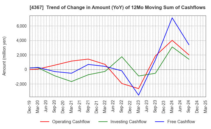 4367 KOEI CHEMICAL COMPANY,LIMITED: Trend of Change in Amount (YoY) of 12Mo Moving Sum of Cashflows