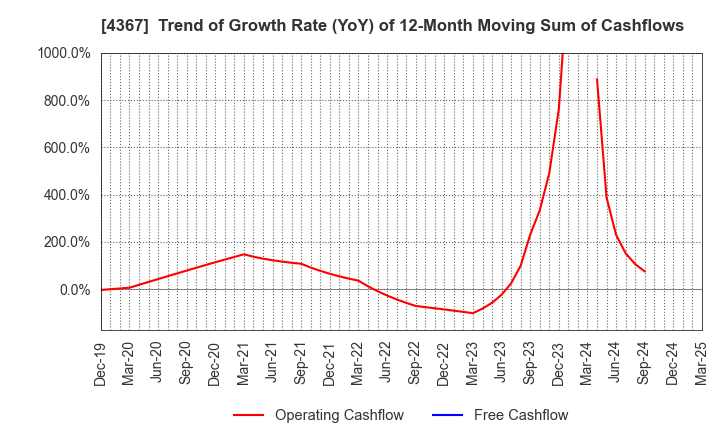 4367 KOEI CHEMICAL COMPANY,LIMITED: Trend of Growth Rate (YoY) of 12-Month Moving Sum of Cashflows