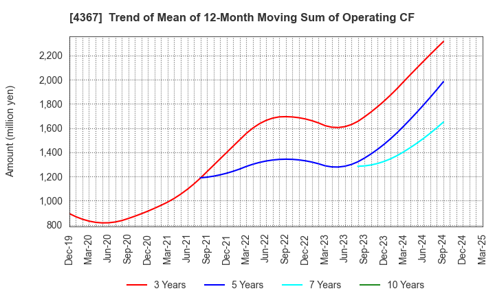 4367 KOEI CHEMICAL COMPANY,LIMITED: Trend of Mean of 12-Month Moving Sum of Operating CF
