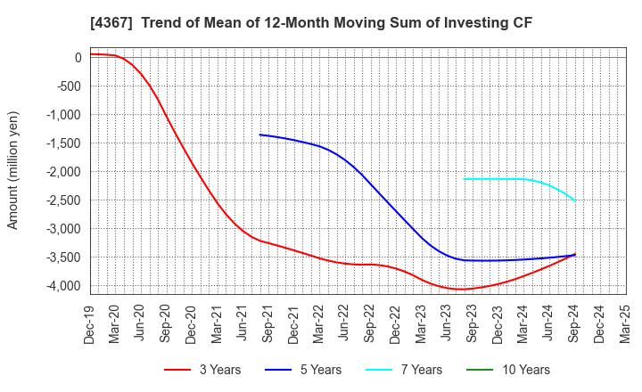 4367 KOEI CHEMICAL COMPANY,LIMITED: Trend of Mean of 12-Month Moving Sum of Investing CF