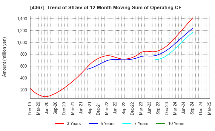 4367 KOEI CHEMICAL COMPANY,LIMITED: Trend of StDev of 12-Month Moving Sum of Operating CF