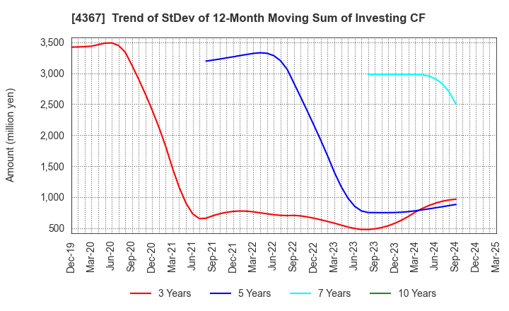 4367 KOEI CHEMICAL COMPANY,LIMITED: Trend of StDev of 12-Month Moving Sum of Investing CF