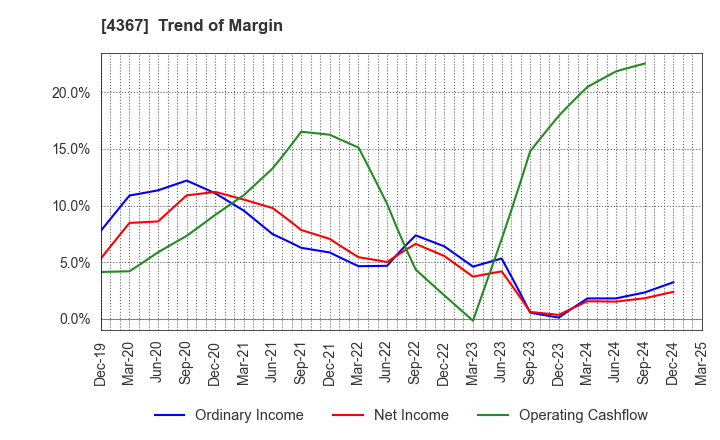 4367 KOEI CHEMICAL COMPANY,LIMITED: Trend of Margin