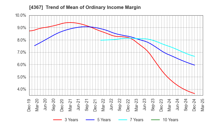 4367 KOEI CHEMICAL COMPANY,LIMITED: Trend of Mean of Ordinary Income Margin