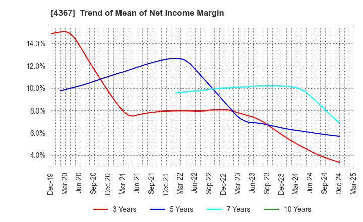 4367 KOEI CHEMICAL COMPANY,LIMITED: Trend of Mean of Net Income Margin