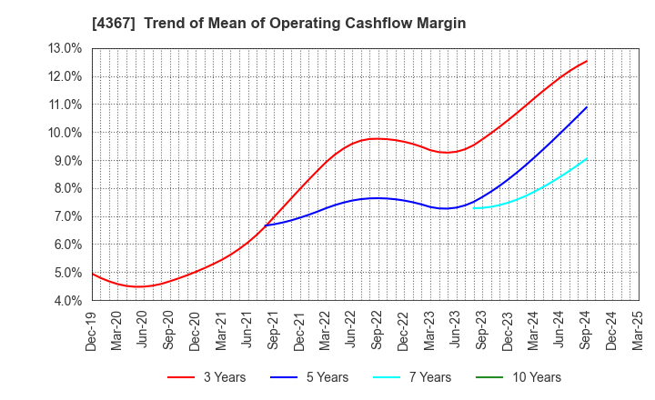 4367 KOEI CHEMICAL COMPANY,LIMITED: Trend of Mean of Operating Cashflow Margin