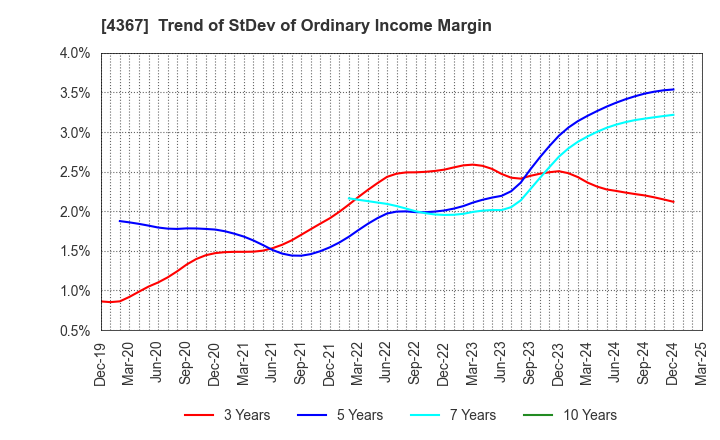 4367 KOEI CHEMICAL COMPANY,LIMITED: Trend of StDev of Ordinary Income Margin