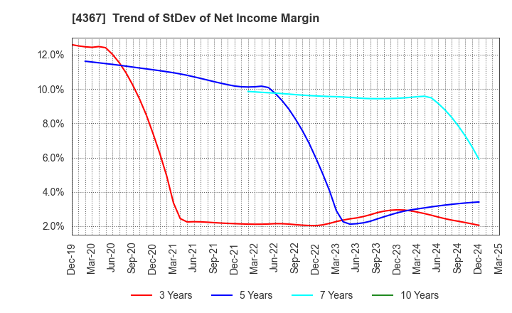 4367 KOEI CHEMICAL COMPANY,LIMITED: Trend of StDev of Net Income Margin