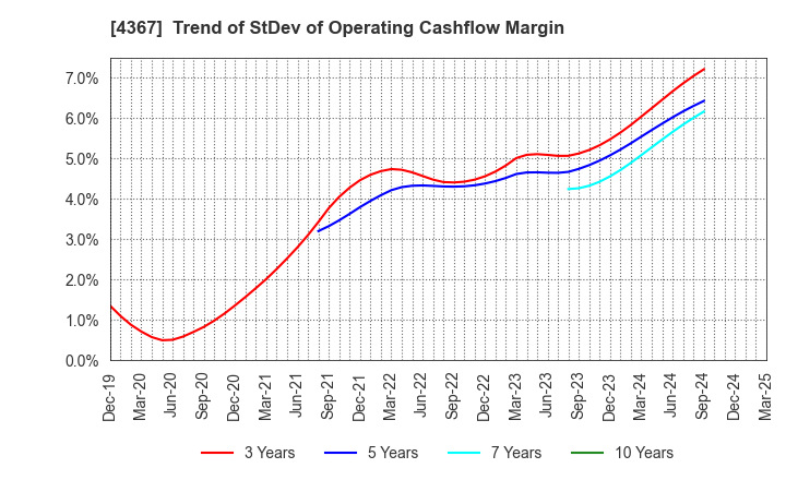 4367 KOEI CHEMICAL COMPANY,LIMITED: Trend of StDev of Operating Cashflow Margin