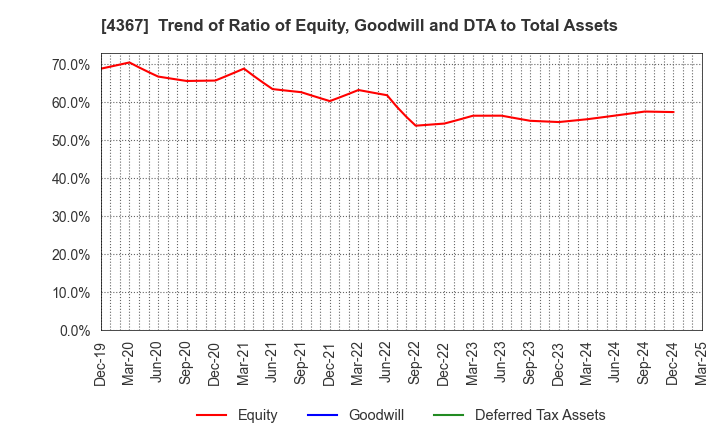4367 KOEI CHEMICAL COMPANY,LIMITED: Trend of Ratio of Equity, Goodwill and DTA to Total Assets