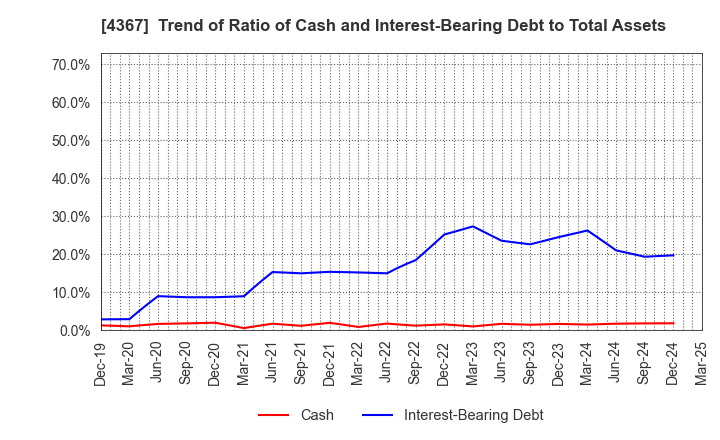 4367 KOEI CHEMICAL COMPANY,LIMITED: Trend of Ratio of Cash and Interest-Bearing Debt to Total Assets