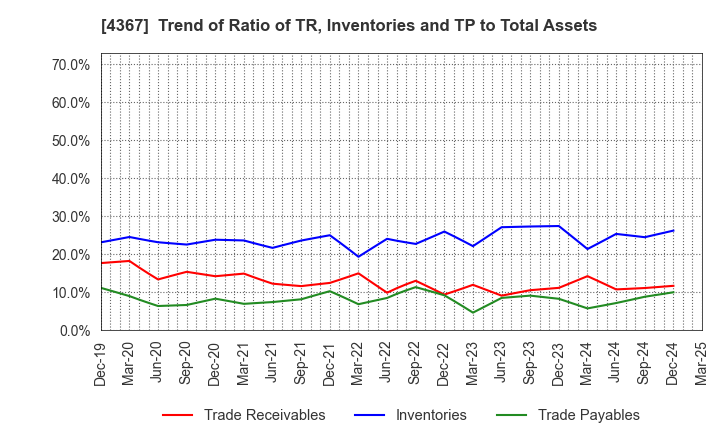 4367 KOEI CHEMICAL COMPANY,LIMITED: Trend of Ratio of TR, Inventories and TP to Total Assets