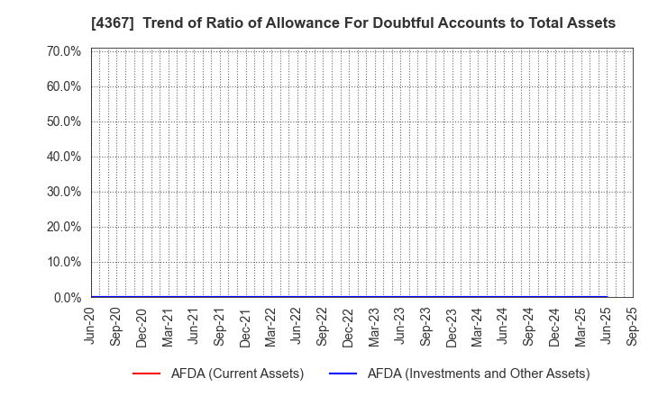 4367 KOEI CHEMICAL COMPANY,LIMITED: Trend of Ratio of Allowance For Doubtful Accounts to Total Assets