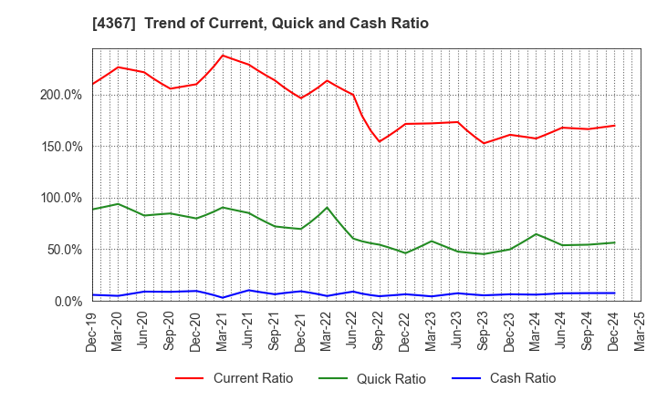 4367 KOEI CHEMICAL COMPANY,LIMITED: Trend of Current, Quick and Cash Ratio