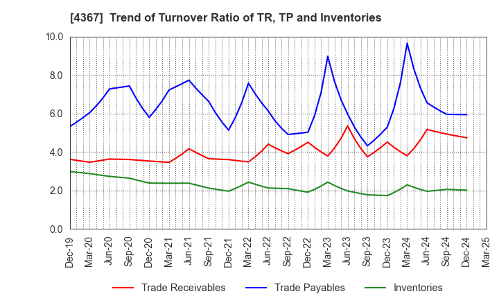 4367 KOEI CHEMICAL COMPANY,LIMITED: Trend of Turnover Ratio of TR, TP and Inventories