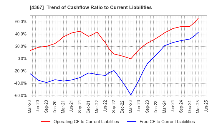 4367 KOEI CHEMICAL COMPANY,LIMITED: Trend of Cashflow Ratio to Current Liabilities