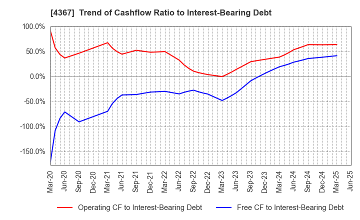 4367 KOEI CHEMICAL COMPANY,LIMITED: Trend of Cashflow Ratio to Interest-Bearing Debt