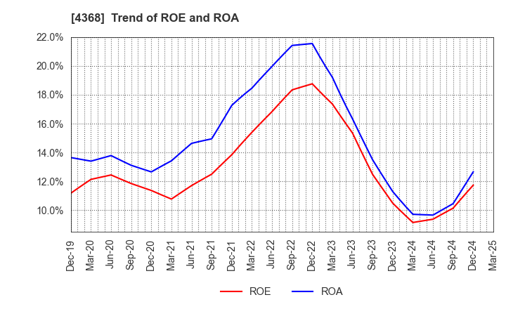 4368 FUSO CHEMICAL CO.,LTD.: Trend of ROE and ROA