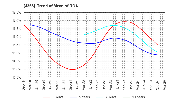 4368 FUSO CHEMICAL CO.,LTD.: Trend of Mean of ROA