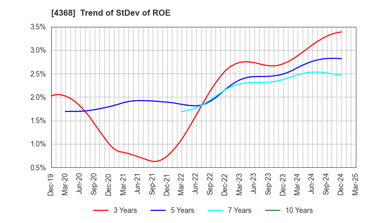 4368 FUSO CHEMICAL CO.,LTD.: Trend of StDev of ROE