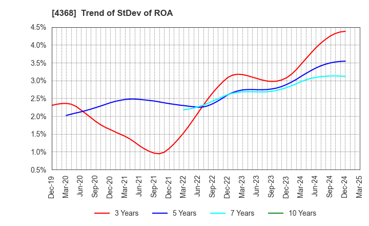 4368 FUSO CHEMICAL CO.,LTD.: Trend of StDev of ROA