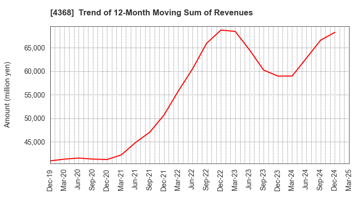 4368 FUSO CHEMICAL CO.,LTD.: Trend of 12-Month Moving Sum of Revenues