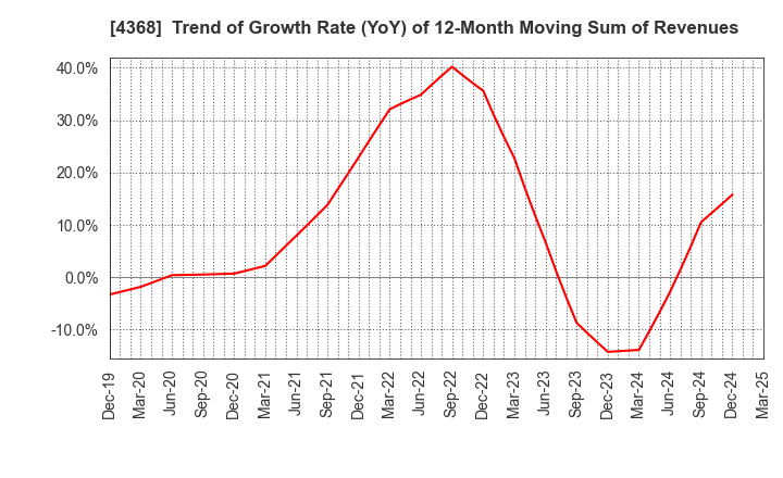 4368 FUSO CHEMICAL CO.,LTD.: Trend of Growth Rate (YoY) of 12-Month Moving Sum of Revenues