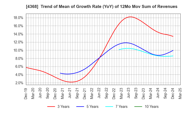 4368 FUSO CHEMICAL CO.,LTD.: Trend of Mean of Growth Rate (YoY) of 12Mo Mov Sum of Revenues
