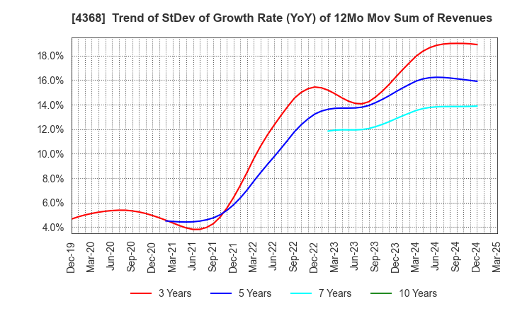4368 FUSO CHEMICAL CO.,LTD.: Trend of StDev of Growth Rate (YoY) of 12Mo Mov Sum of Revenues