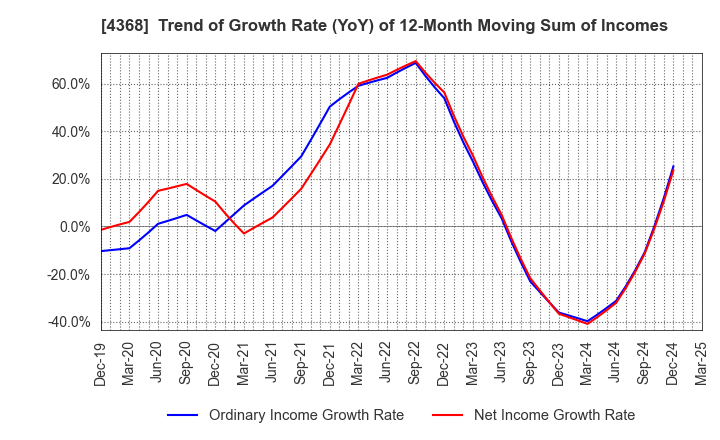 4368 FUSO CHEMICAL CO.,LTD.: Trend of Growth Rate (YoY) of 12-Month Moving Sum of Incomes