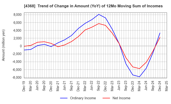 4368 FUSO CHEMICAL CO.,LTD.: Trend of Change in Amount (YoY) of 12Mo Moving Sum of Incomes