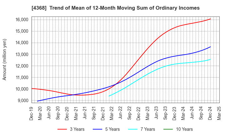 4368 FUSO CHEMICAL CO.,LTD.: Trend of Mean of 12-Month Moving Sum of Ordinary Incomes