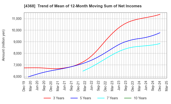 4368 FUSO CHEMICAL CO.,LTD.: Trend of Mean of 12-Month Moving Sum of Net Incomes